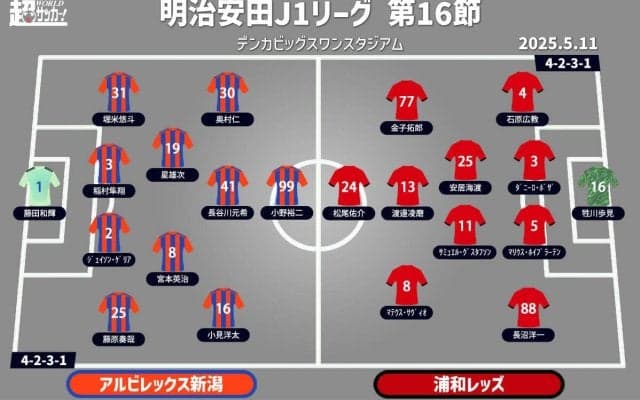 【J1注目プレビュー|第16節:新潟vs浦和】新潟は目指せホーム初勝利、連勝ストップの浦和は大事な試合に