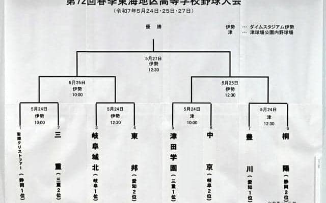 高校野球、東海大会の組み合わせ決定　三重で24日開幕、27日決勝