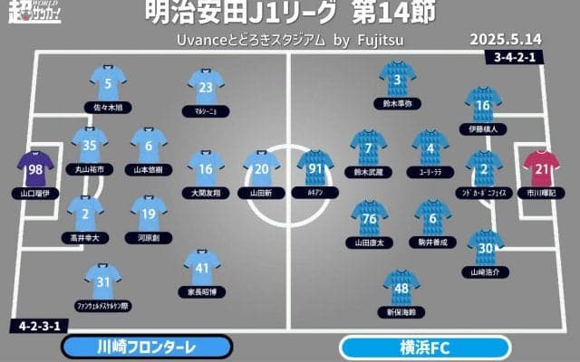 【J1注目プレビュー|第14節:川崎Fvs横浜FC】調子を上げていきたい両者、川崎Fは7試合ぶり勝利なるか