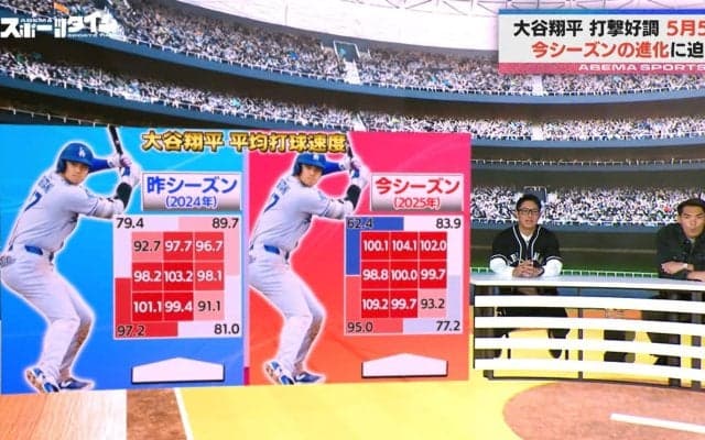 大谷翔平が『初めてした』こと？平均打球速度アップの理由にファン大納得「弱点がないやん」「当たれば飛んでいくと」