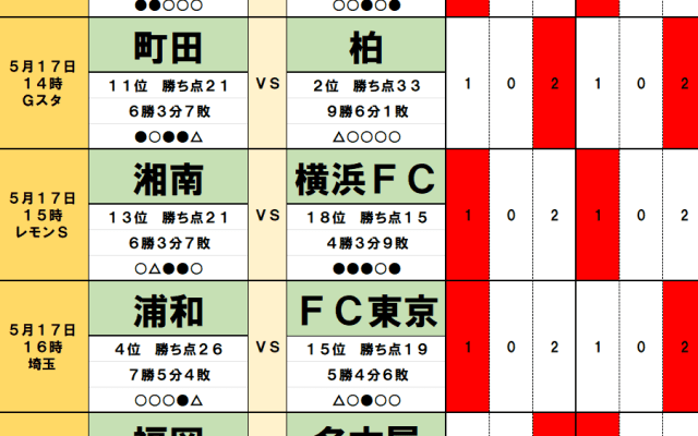 5月17・18日｢Jリーグ勝敗｣予想(1)差が開きつつあるJ1、上位2チームが元気のない相手に｢連勝記録｣更新、追いつきたい浦和の足を引っ張る｢不安材料｣2つ
