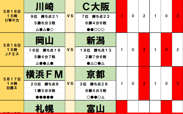 5月17・18日｢Jリーグ勝敗｣予想(2) 川崎の連勝を妨げる｢2つの重荷｣、連敗の神戸を苦しめる｢厄介な相手｣、ACLE帰国後｢2試合ノーゴール｣の横浜FMは