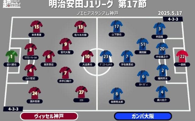 【J1注目プレビュー|第17節:神戸vsG大阪】“関西対決” 連敗中の神戸、連勝ストップのG大阪と勝利が欲しい一戦