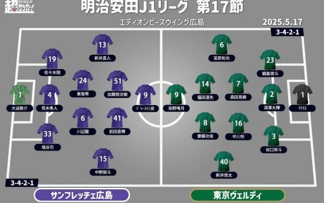 【J1注目プレビュー|第17節:広島vs東京V】4連勝目指す広島、波に乗りたい“城福”東京Vを迎え撃つ