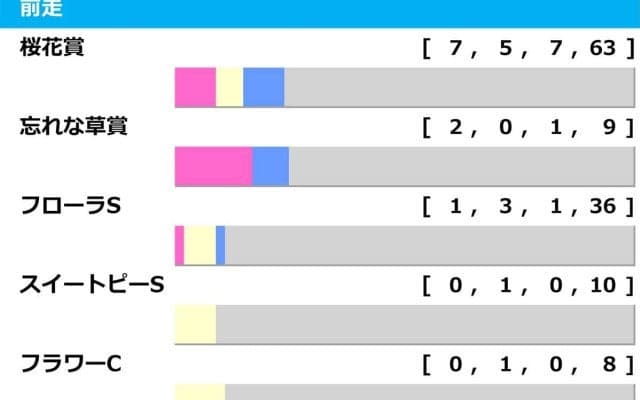 【オークス／前走ローテ】最多7勝の桜花賞組は盤石　穴妙味なら“13人気3着馬”輩出の前走リステッド組