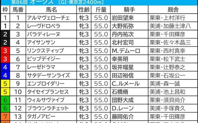 【オークス／枠順】エンブロイダリーは単回収値200超の“勝率40％”に該当　リンクスティップらは「鞍上×枠」で怪しい雲行き