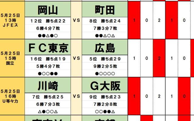 5月24・25日｢Jリーグ勝敗｣予想(1)昨季の王者が｢未消化｣ながら6位浮上、頼れる2大FWが｢大健闘6勝｣清水を撃破、連戦の川崎は｢4戦未勝利の相手｣とドロー