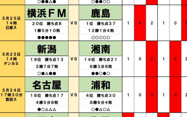 5月24・25日｢Jリーグ勝敗｣予想(2) 4位の浦和と降格圏の名古屋｢まさかの結末｣、2位の柏を待ち受ける｢落とし穴｣、 京都と東京Vは｢3試合連続｣濃厚か