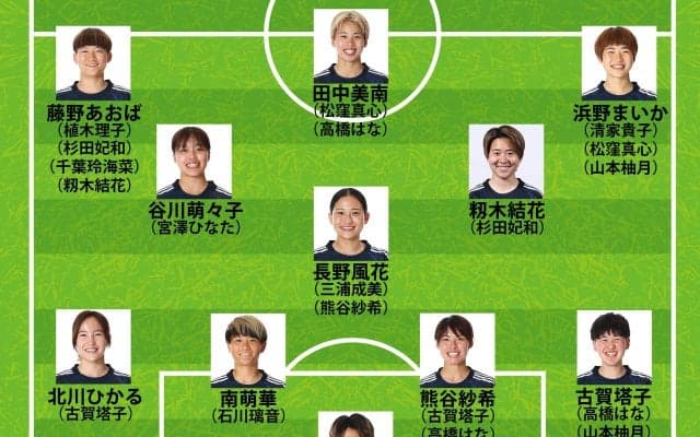 【なでしこジャパンの予想布陣】長谷川唯が欠場…谷川萌々子が鍵を握る！ 山本柚月らウイング勢のSB起用など攻撃的姿勢でブラジル２連戦へ