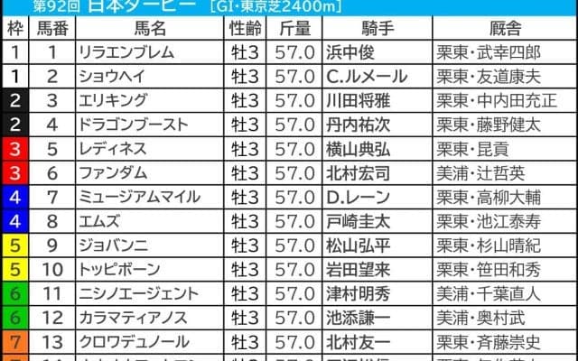 【日本ダービー／枠順】勝ち切る人気馬は外枠に集中　幸運の1枠1番には“ダービー穴騎手”　運び方ひとつで激走チャンスの3頭は？