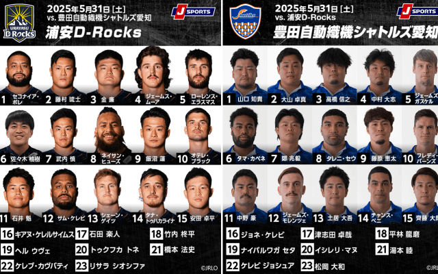 浦安D-Rocksが逆転で残留か、豊田自動織機シャトルズ愛知が初のディビジョン1昇格か。リーグワン入替戦