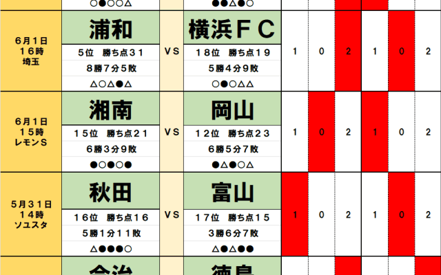 5月31日・6月1日｢Jリーグ勝敗｣予想(1)｢クラブW杯｣浦和は｢降格圏｣横浜FCと壮行試合、｢思い｣と｢本数｣が勝負を決める、｢2連覇中｣王者は｢2位｣柏のお得意様