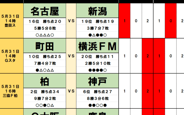5月31日・6月1日｢Jリーグ勝敗｣予想(2)強い鹿島が｢今季2度目｣で首位争い過熱、G大阪｢勝負を分ける｣後半、｢終盤に強い｣川崎と広島、決め手は｢満員御礼｣か