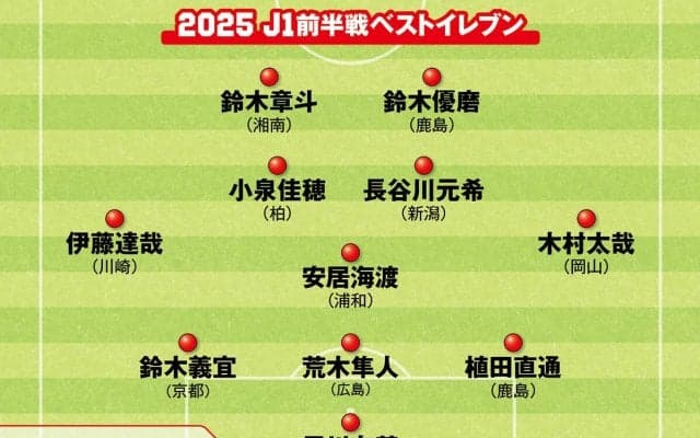 【Ｊリーグ】J1前半戦のベストイレブンを独自選定「迷うことのないベストGK」「高度な技を発揮」