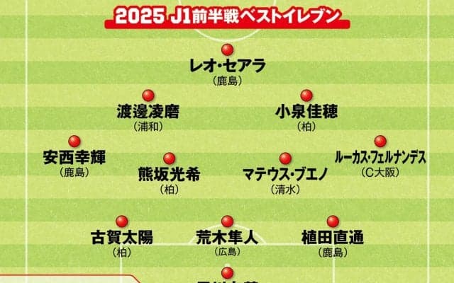 【Ｊリーグ】混戦のJ1で輝く選手は誰か 識者が選んだ前半戦のベストイレブン