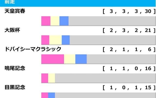 【宝塚記念／前走ローテ】想定6人気以下の伏兵に「2.1.1.2」好条件　有馬記念勝ち馬レガレイラは“苦戦必至”か