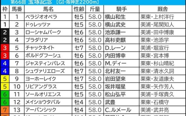 【宝塚記念／枠順】1～3枠優勢も有力馬が外枠に集中　ベラジオオペラと想定“8人気以下”の伏兵に「連対率50.0％」の可能性浮上