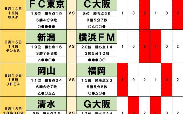 6月14日・15日｢Jリーグ勝敗｣予想(1)鹿島vs広島｢上位対決｣を左右する｢6月の戦力補強｣、新潟vs横浜｢最下位争い｣を決す｢悲しいニュース｣