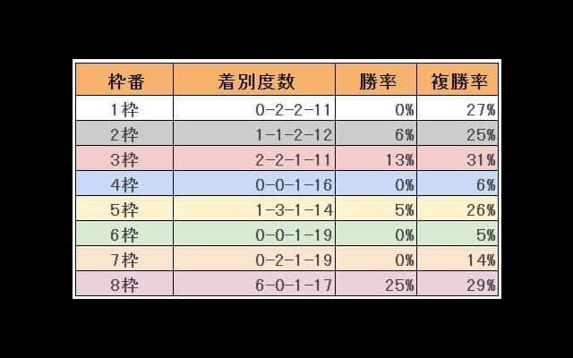 【宝塚記念過去10年傾向】8枠が圧倒的な成績残す 今年も実績馬3頭がピンク帽に