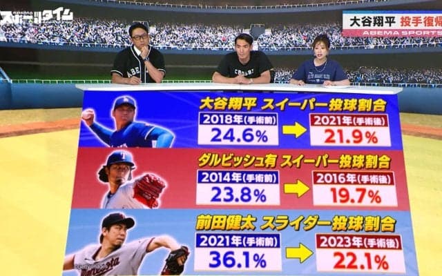 「このデータは出しちゃダメ！」電撃投手復帰の大谷翔平、スイーパー投球割合は減少？元メジャーリーガーが言及「全く投げない可能性もある」