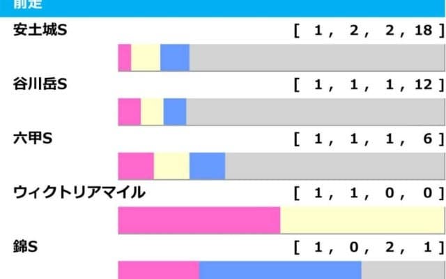 【しらさぎS／前走ローテ】チェルヴィニア斬りを狙う“三本の矢”に単勝妙味あり　記念すべき第一回を制するのは