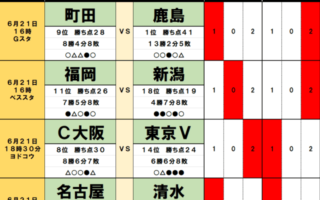 6月21・22日｢Jリーグ勝敗｣予想(1) ｢こなれてきた｣上位争い、混戦が｢続いている｣残留争い、ビッグクラブを飛び越えて｢降格圏を脱出する｣のは