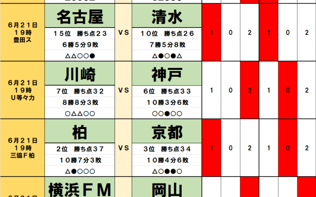 6月21・22日｢Jリーグ勝敗｣予想(2)｢興味深い｣2位と3位の上位対決、今季｢J1最多ドロー｣チームが神戸と激突、J2では｢帰ってきた｣スター監督が初陣で勝利