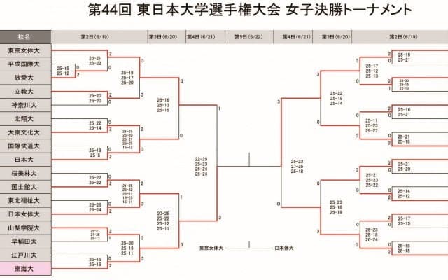 東日本インカレ女子　筑波大が大会連覇中の日本体大を下して決勝へ
