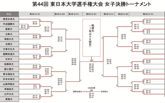 東日本インカレ女子　筑波大が接戦を制し7年ぶり6回目の優勝