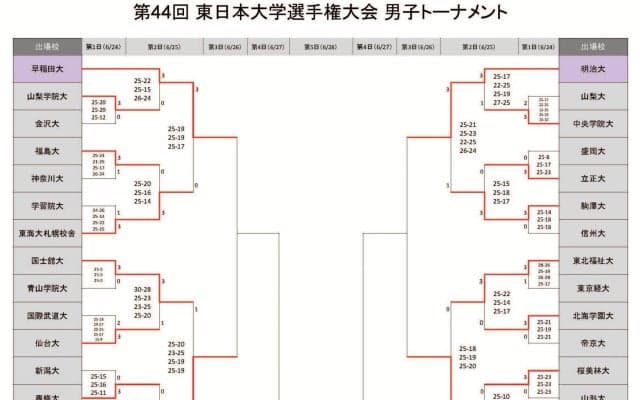 東日本インカレ男子　関東勢8チームが準々決勝進出　大会2日目結果
