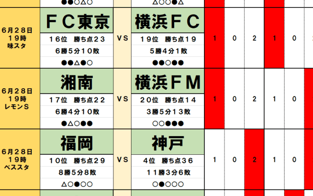 6月28・29日｢Jリーグ勝敗｣予想(1)今節は｢監督交代｣成績不振チームが買い時！最下位チームが｢神奈川ダービー｣で勝利、18位チームが｢残留ライン上｣へ