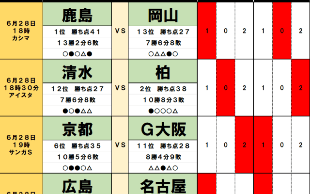 6月28・29日｢Jリーグ勝敗｣予想(2) 首位・鹿島を13位チームが｢対照的な試合運び｣で足止め、2位との差は｢勝点1｣に！5位・川崎の前に｢5割超｣の壁