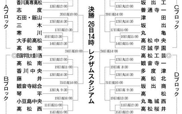 高校野球香川大会の組み合わせ決まる　選手宣誓は坂出商の日野主将