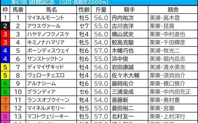 【函館記念／枠順】マコトヴェリーキーが唯一“連対ゼロ”の不振枠にイン　「馬券内率80％」該当の狙える伏兵は……