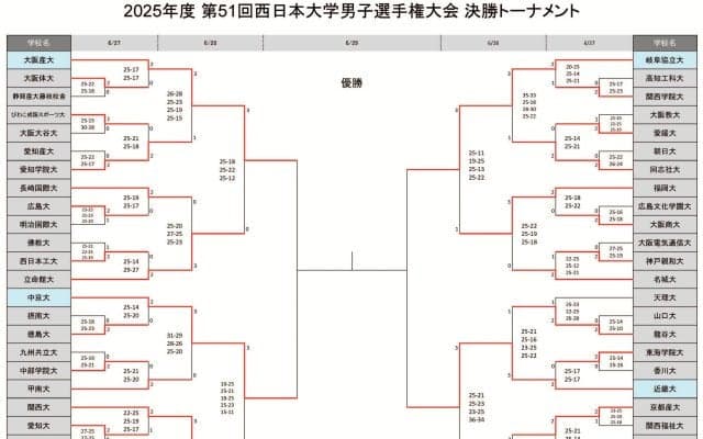 西日本インカレ男子　近畿大、岐阜協立大らが準決勝進出　大会3日目結果