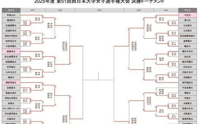 西日本インカレ女子　前回大会準優勝の神戸親和大を下した中京大などが準決勝へ　大会3日目結果