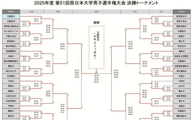 西日本インカレ男子　大阪産大が16年ぶりの優勝