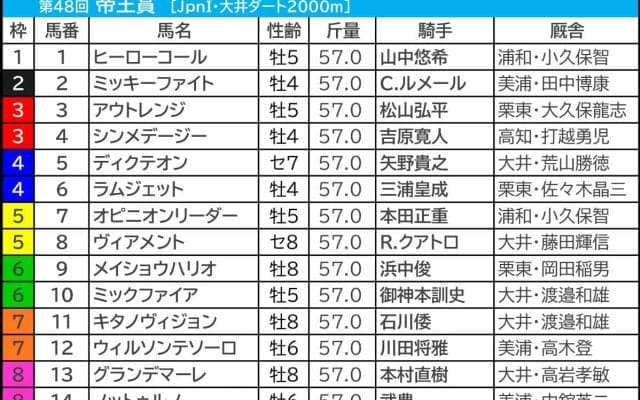 【帝王賞】勝ち名乗り挙げる重要ステップを制した“希少産駒”がさらなる飛躍へ　大井なら「いかんなく持ち味発揮」可能