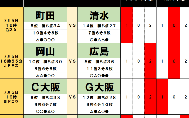 7月5日｢Jリーグ勝敗｣予想(1) 上位3チームが｢勝点1差｣の大混戦、2位の柏は｢盤石｣、3位の神戸に｢懸念｣、4位の京都は｢問題｣なし、5位の広島は
