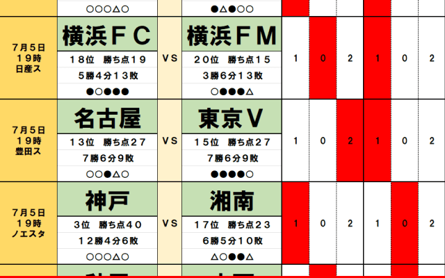 7月5日｢Jリーグ勝敗｣予想(2)首位の鹿島は｢鬼木監督の古巣｣相手に勝利、残留争いも熾烈な｢横浜ダービー｣は実績で勝る名門に不利