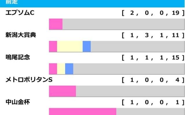 【七夕賞／前走ローテ】昨年は該当馬“3分の2”が馬券内の好相性レースとは？　単回収値「980」の充実5歳馬が狙い目か