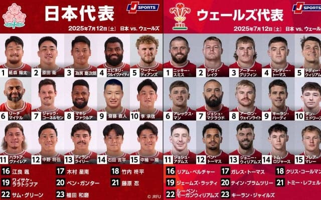 ラグビー日本代表、ウェールズから史上初の連勝なるか。 フランスから帰国のSH齋藤直人先発