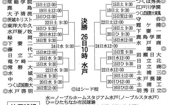 茨城大会、3回戦以降の組み合わせが決まる　決勝は26日に水戸で