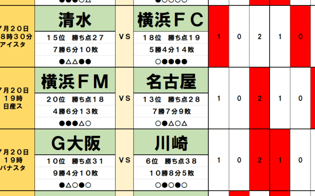 7月19・20日｢Jリーグ勝敗｣予想(1)浦和の｢1か月半ぶり｣J1復帰戦はFC東京ホームで｢足踏み｣、天皇杯で｢120分間｣戦った川崎は｢相性の悪い｣G大阪に
