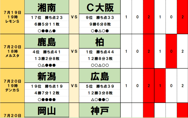 7月19・20日｢Jリーグ勝敗｣予想(2)首位を｢満員御礼｣ホームに迎えた鹿島は｢4戦連続｣、E-1選手権が｢負担｣となった広島は｢降格圏｣新潟にまさかの