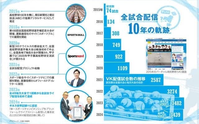 高校球児の奮闘、この先も配信 「バーチャル高校野球」が10周年
