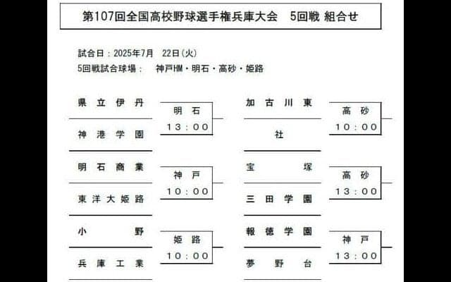 高校野球兵庫大会、5回戦の組み合わせ決まる　東洋大姫路は明石商と