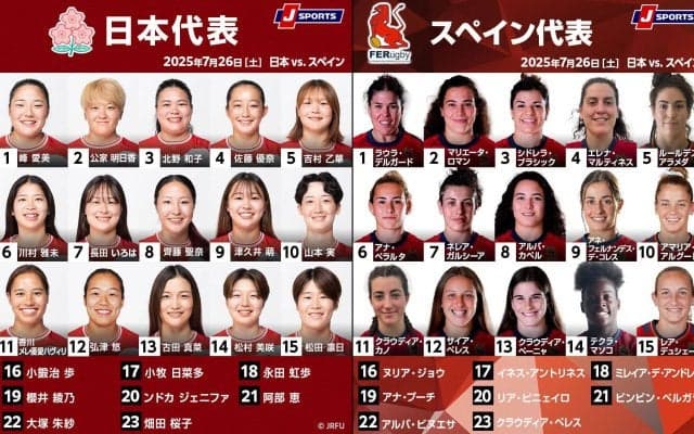 対スペイン戦連勝で、モメンタムを得てワールドカップへ。サクラフィフティーンは出し惜しみせず戦う