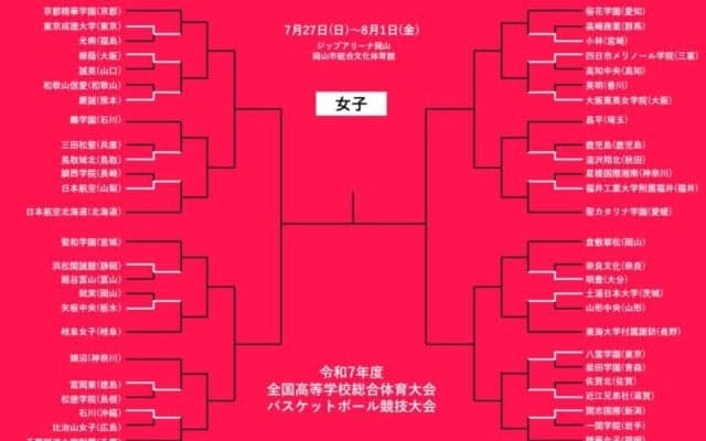 【7月27日のインハイ女子結果】脅威の60得点25リバウンド、初出場初勝利も…大会2日目は京都精華など登場