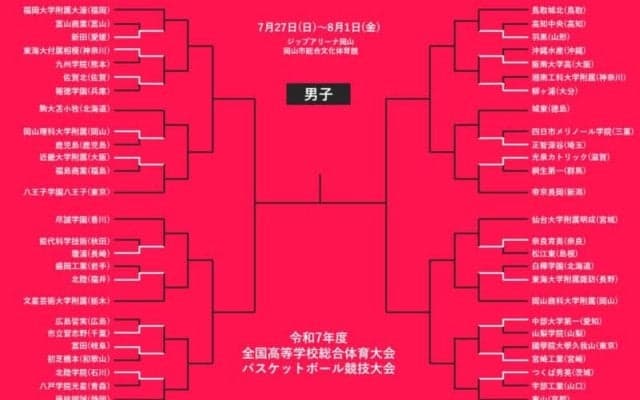 【7月27日のインハイ男子結果】3P10本45得点の大活躍、10分間で46得点も…大会2日目は福大大濠など登場